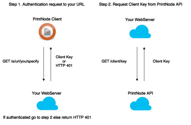 delegated-authentication